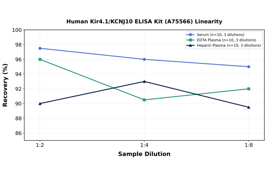 Linearity - Human Kir4.1/KCNJ10 ELISA Kit (A75566) - Antibodies.com